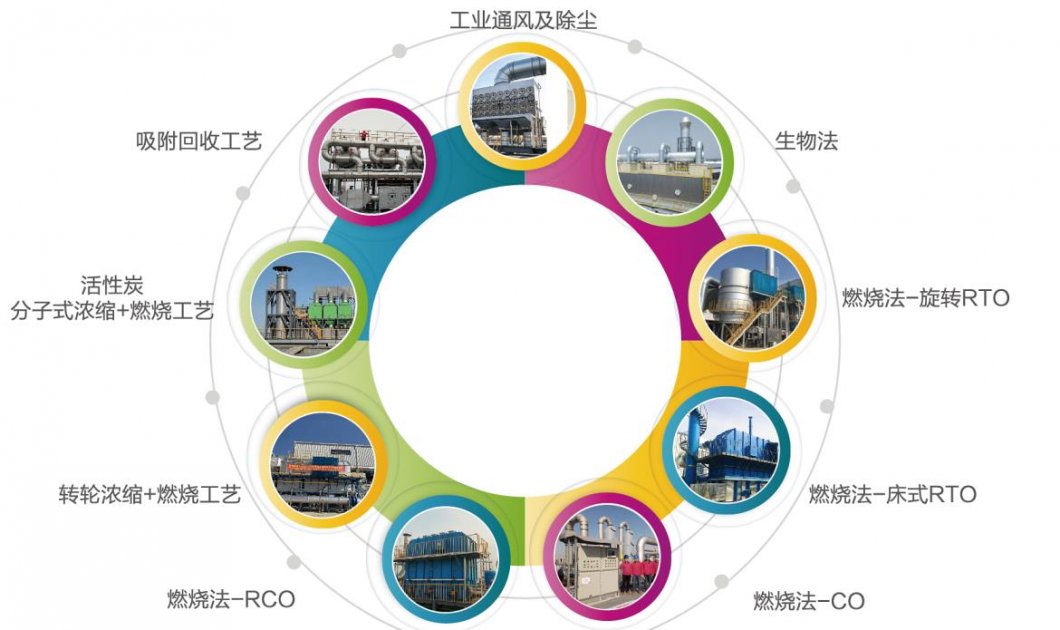 廢氣治理解決方案